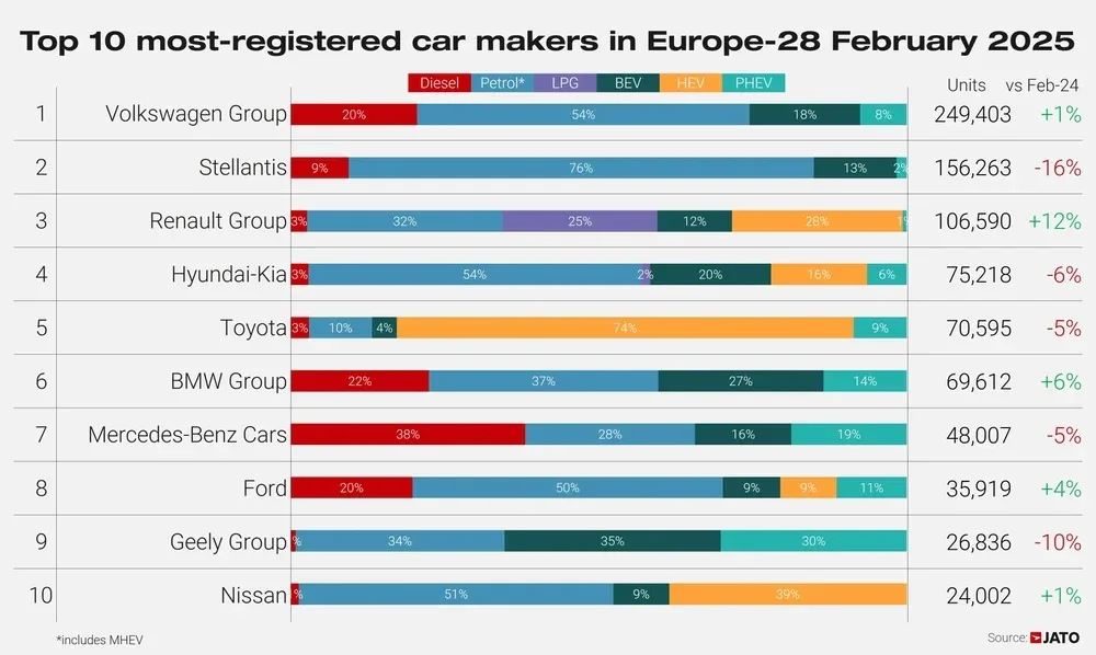 jato top 10 oem europa febrero 2025 jato top 10 oem europa febrero 2025