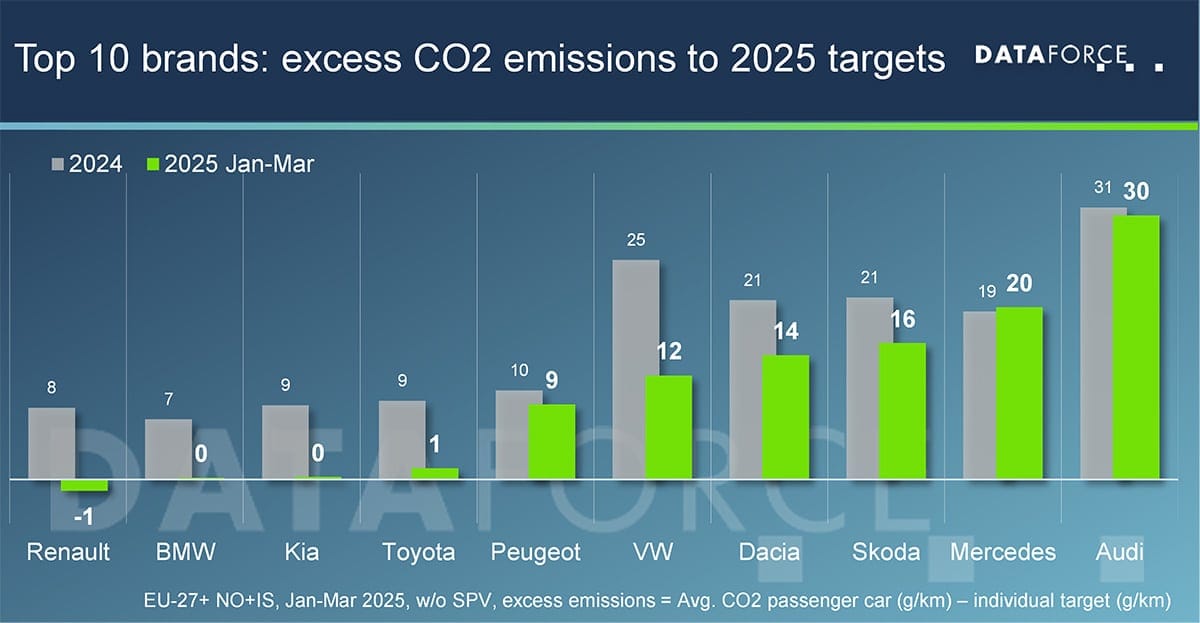 dataforce infografia emisiones exess marcas 2025 co2 dataforce infografia emisiones exess marcas 2025 co2