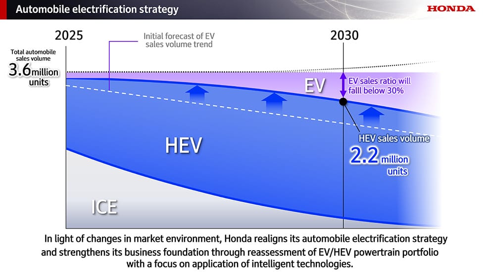 honda electrification strategy 2030 hev honda electrification strategy 2030 hev