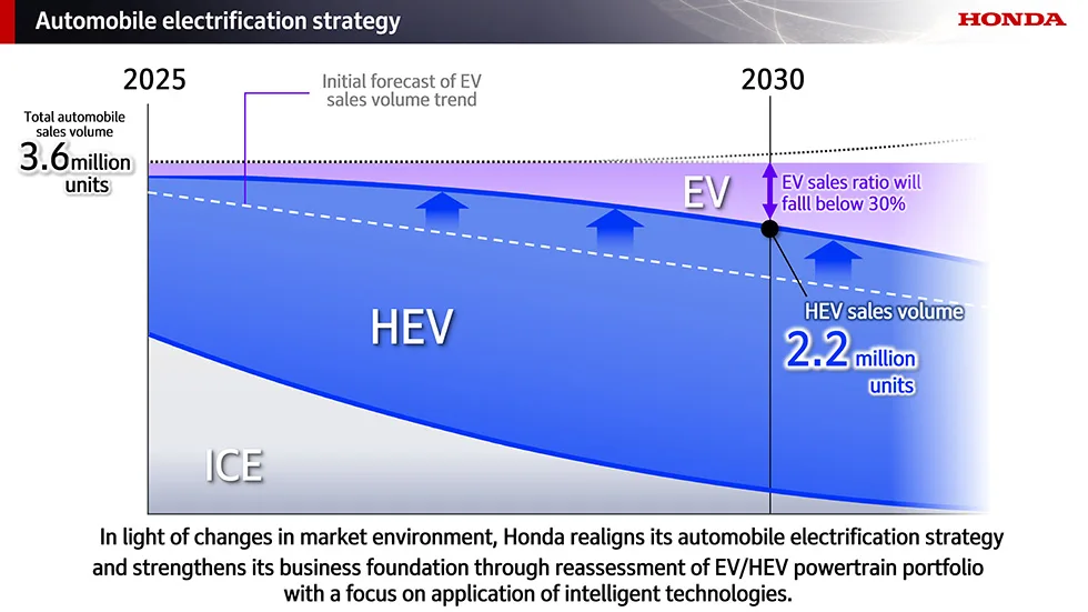estrategia de electrificación de honda 2030 hev estrategia de electrificación de honda 2030 hev