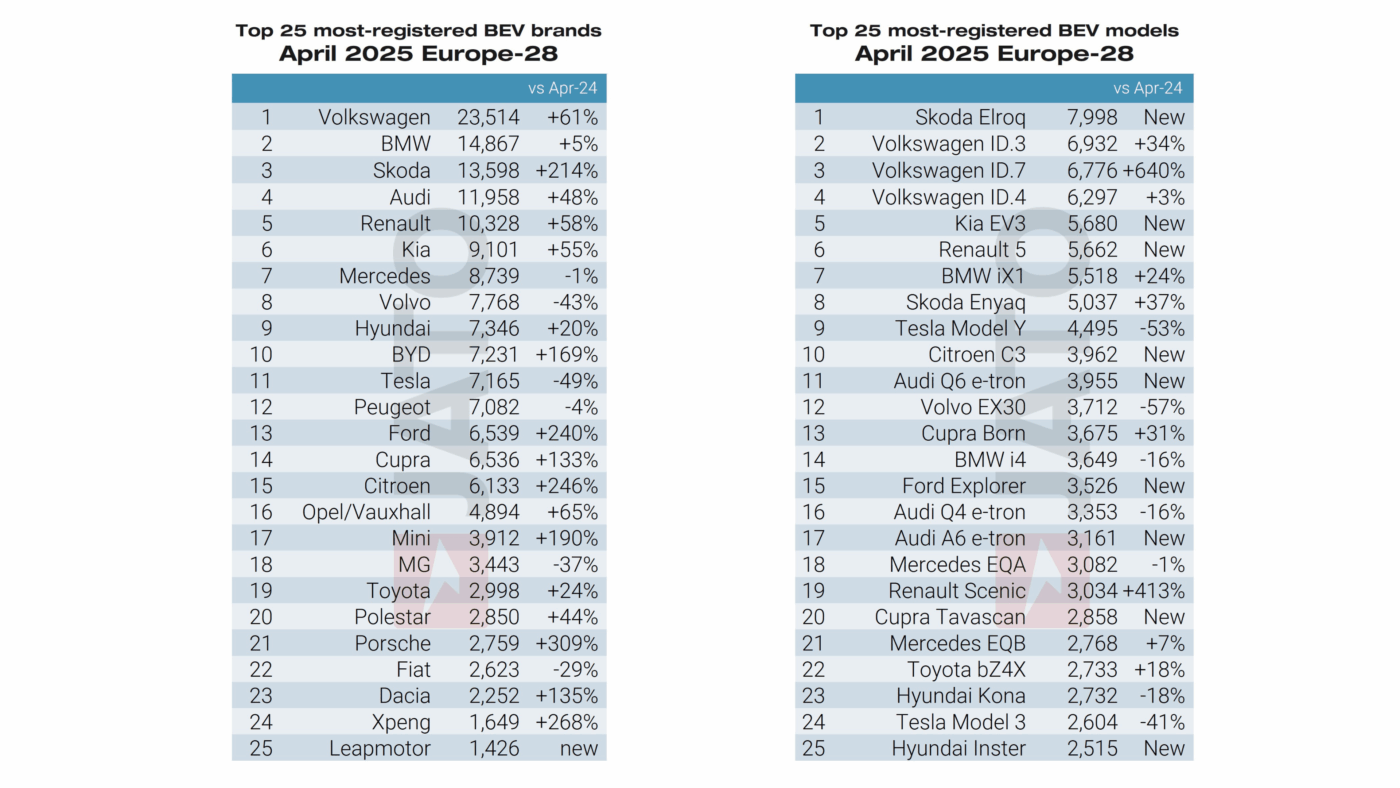 jato dynamics bev market europe april 2025 jato dynamics bev market europe april 2025