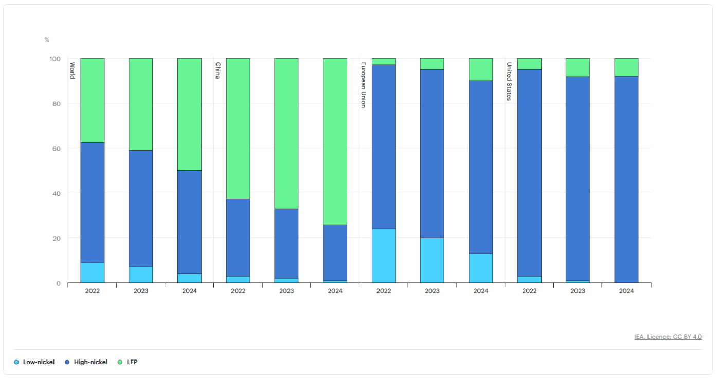 iea report batterie battery 2025 chemistry iea report batterie battery 2025 chemistry