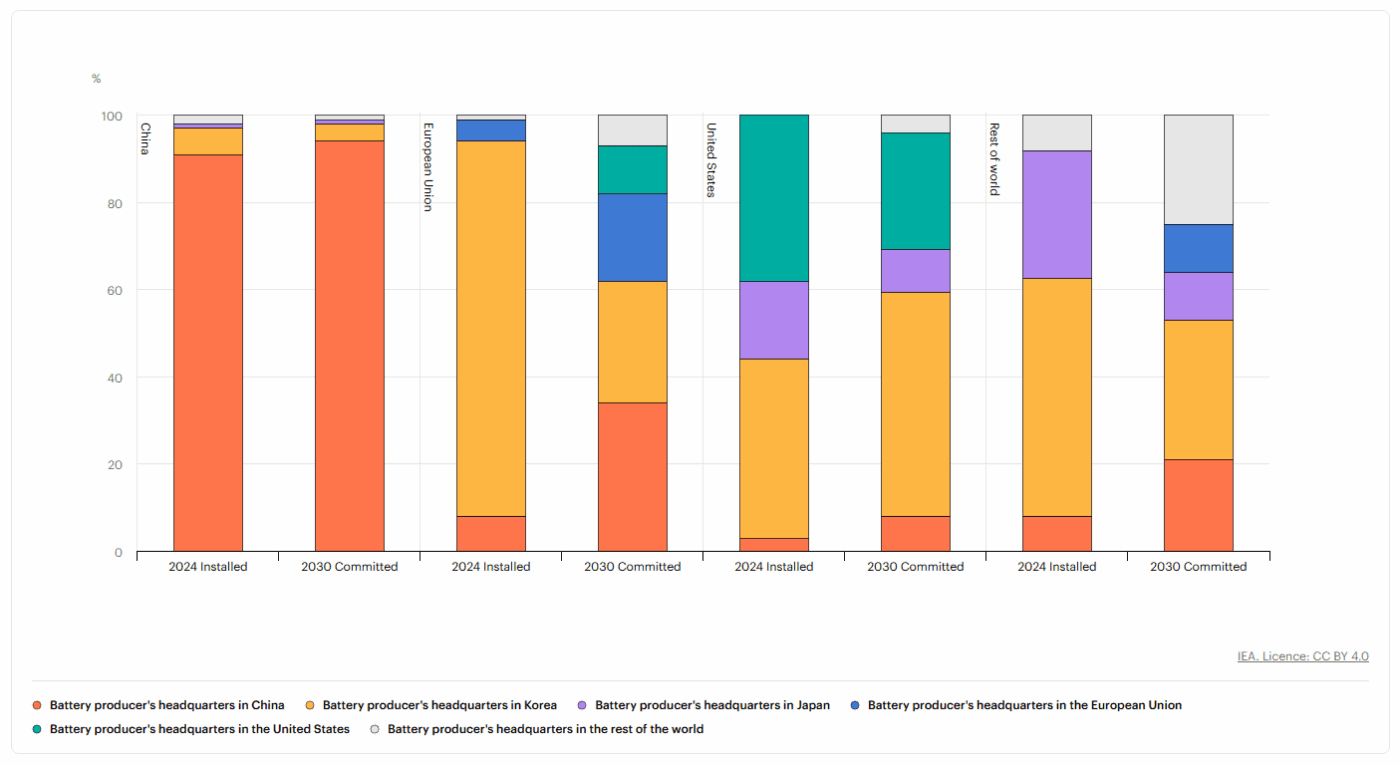 iea report batterie battery 2025 producers iea report batterie battery 2025 producers