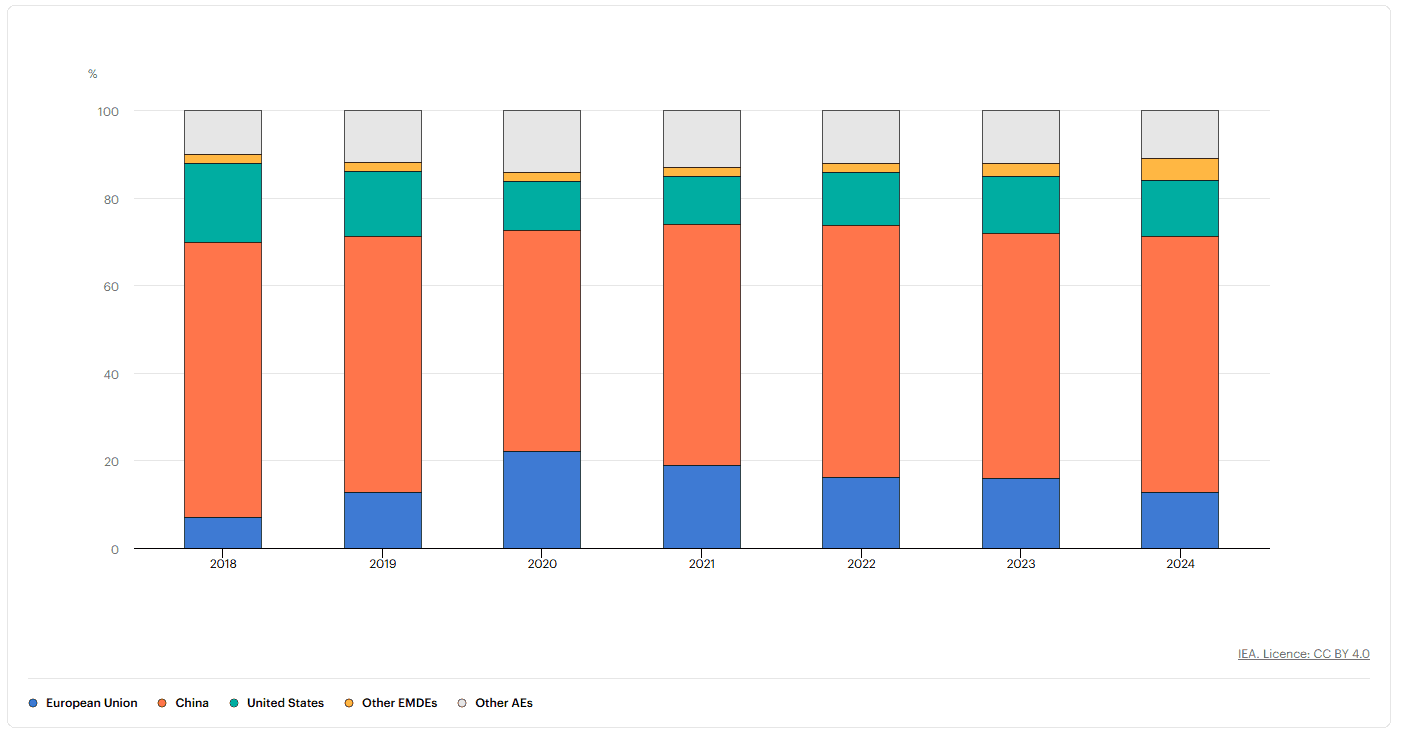 iea report batterie battery 2025 region iea report batterie battery 2025 region