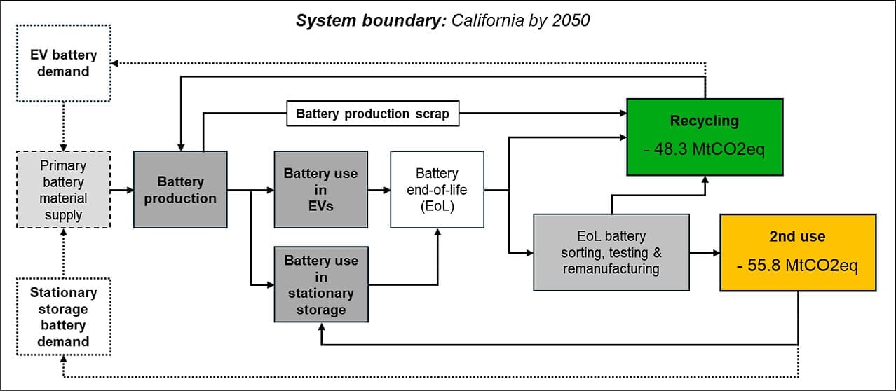 battery recycling vs second use battery recycling vs second use