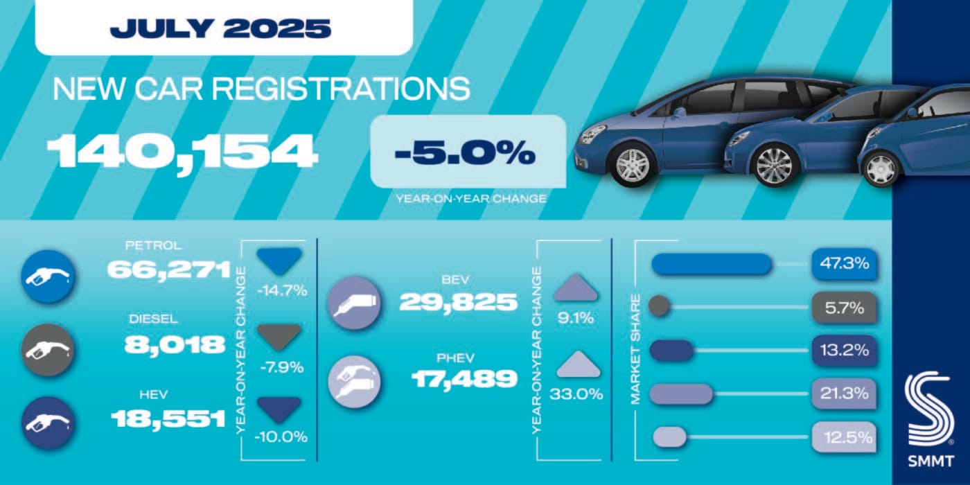 jul 25 car registrations social graphic 01 jul 25 car registrations social graphic 01