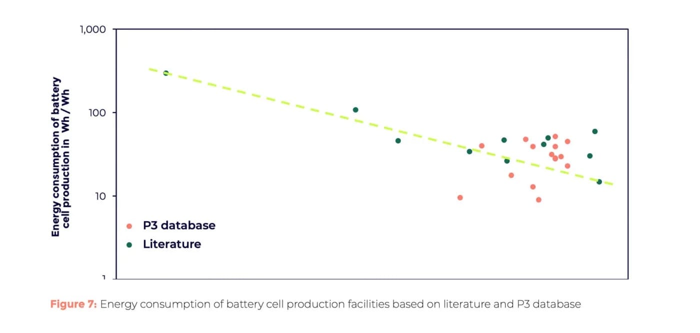 p3 whitepaper batterie co2 produktion 2025 4 1400x667 1 p3 whitepaper batterie co2 produktion 2025 4 1400x667 1
