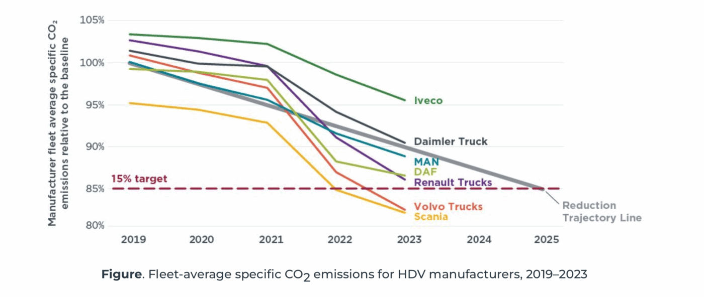 emisiones medias específicas de co2 de la flota de icct para los fabricantes de hdv 20192023 emisiones medias específicas de co2 de la flota de icct para los fabricantes de hdv 20192023