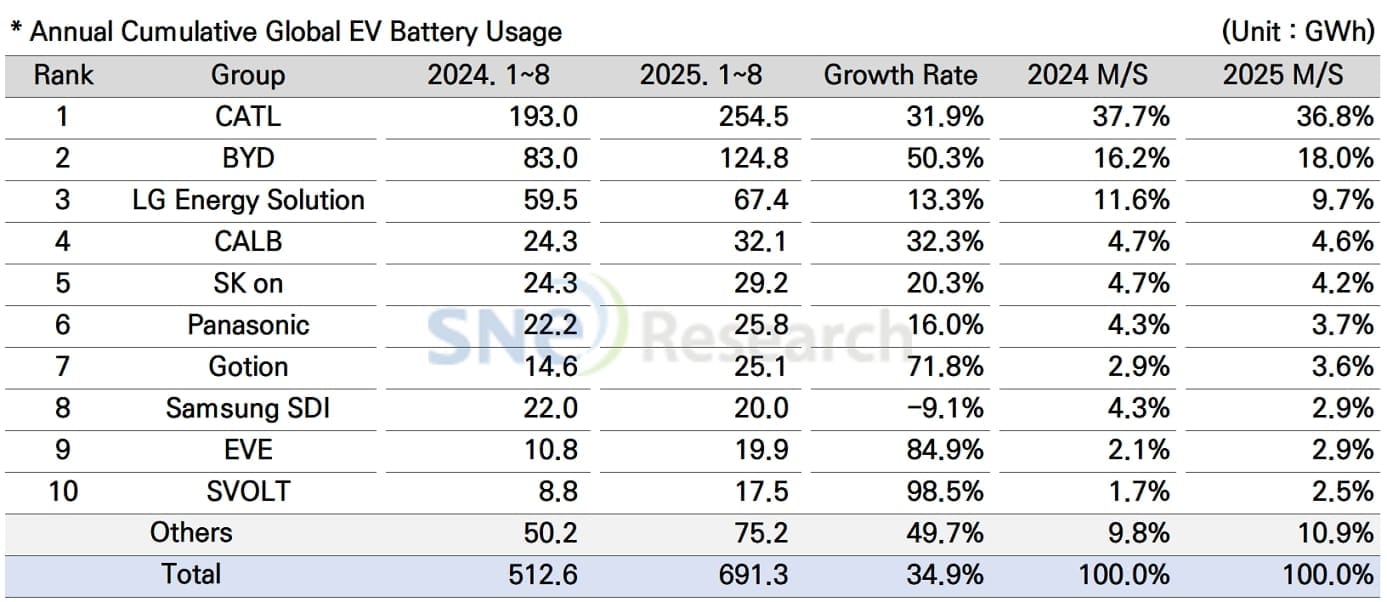 sne research battery energy 2025 1 Sne research battery energy
