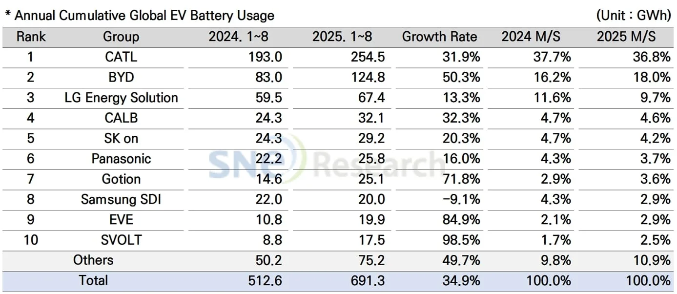 Sne research battery energy
