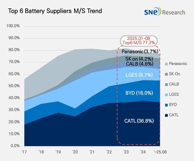 Sne research battery energy