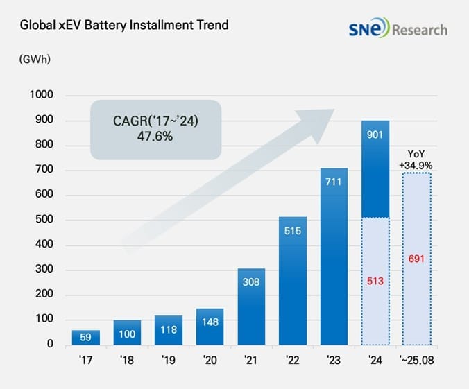 sne research battery energy 2025 Sne research battery energy