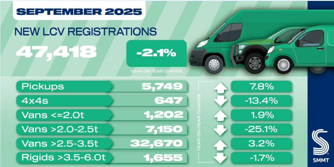 uk electric transporter van registrations september 2025 smmt Uk electric transporter van registrations september smmt