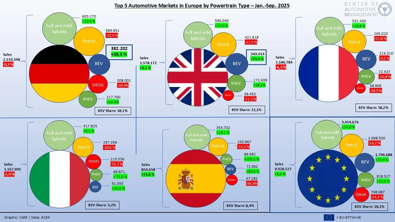 Europe top markets jan sep