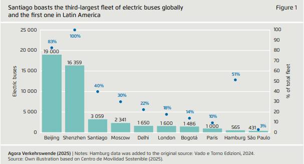Agora electric buses fleet comparison by city global
