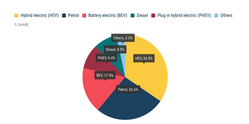 Acea neuzulassungen nach antrieben