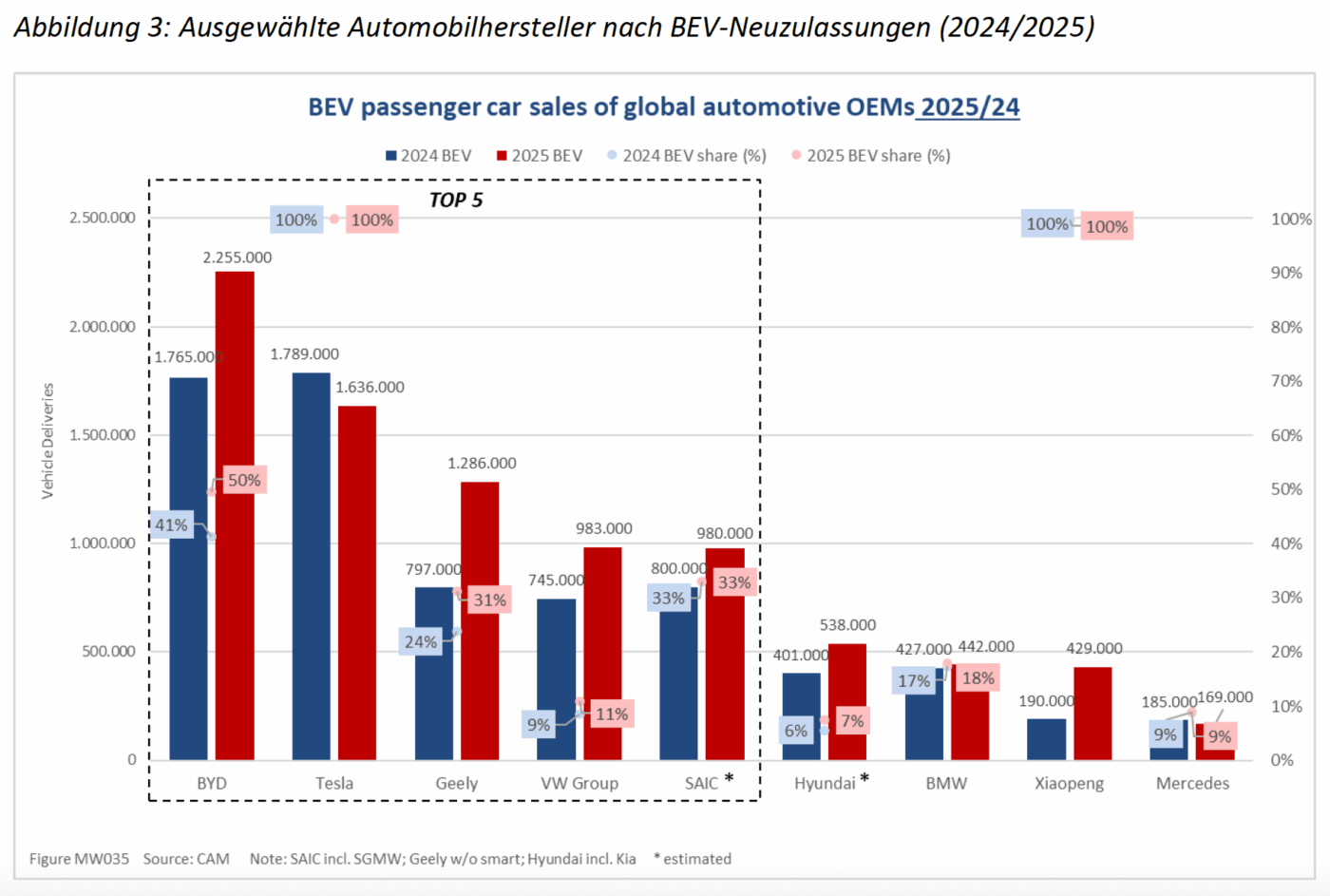 Bev neuzulassungen ranking von cam