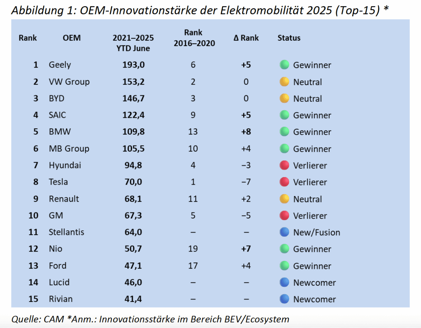 Cam ranking innovationsstaerke elektroauto hersteller