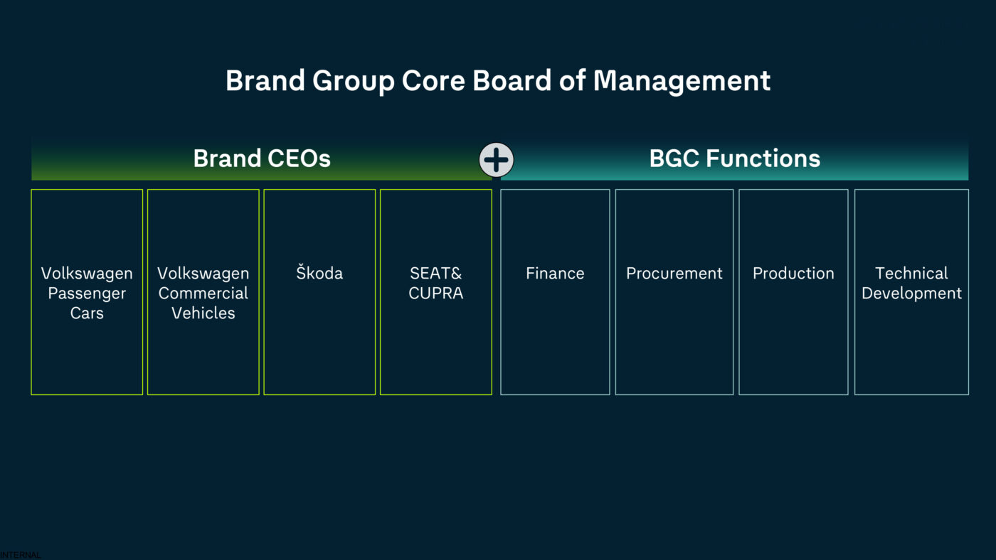 Reorganización del núcleo del grupo de marcas Volkswagen