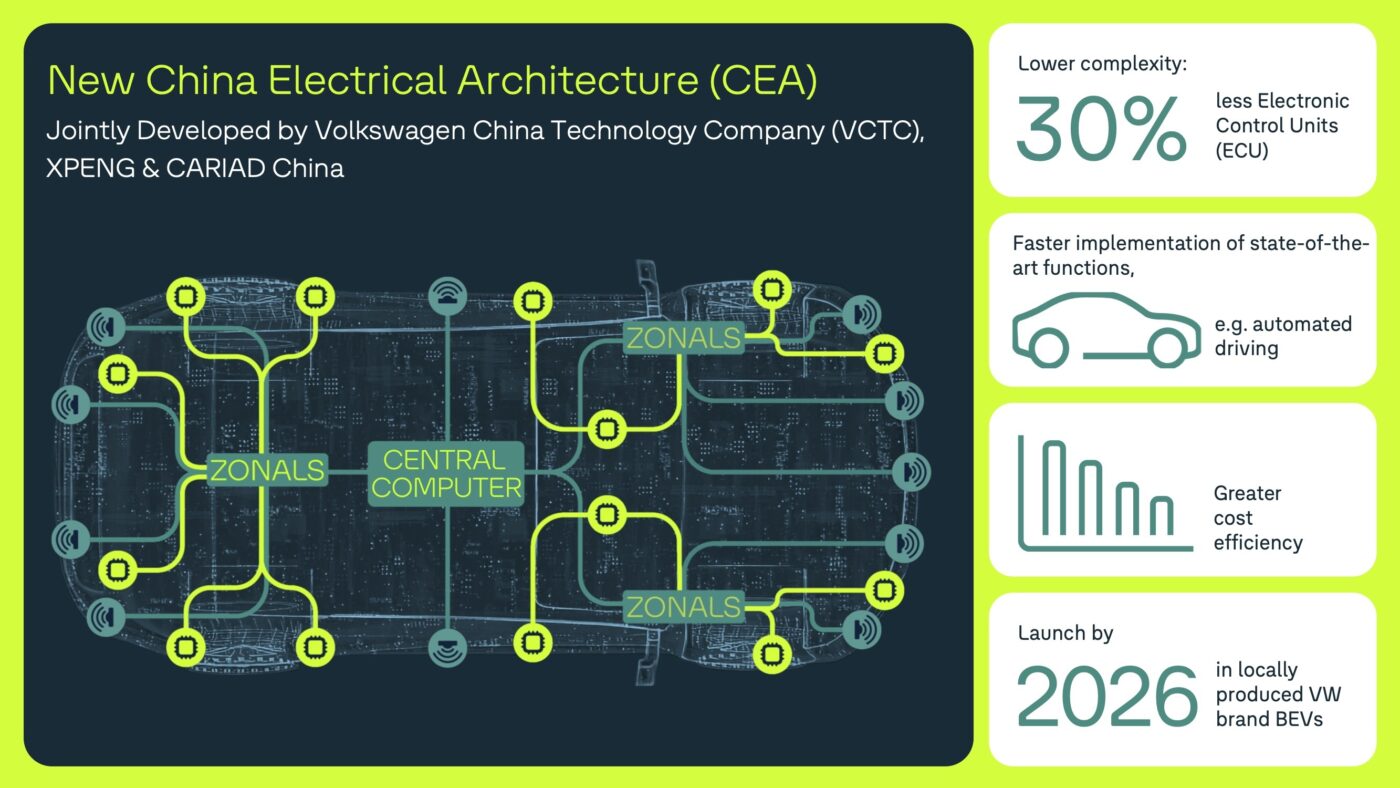Volkswagen vw infografik cea arquitectura eléctrica china