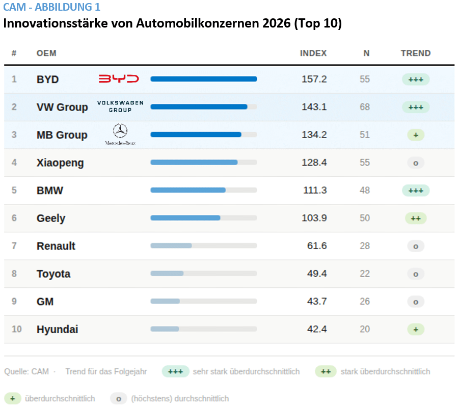 Cam automocióninnovaciones konzernranking