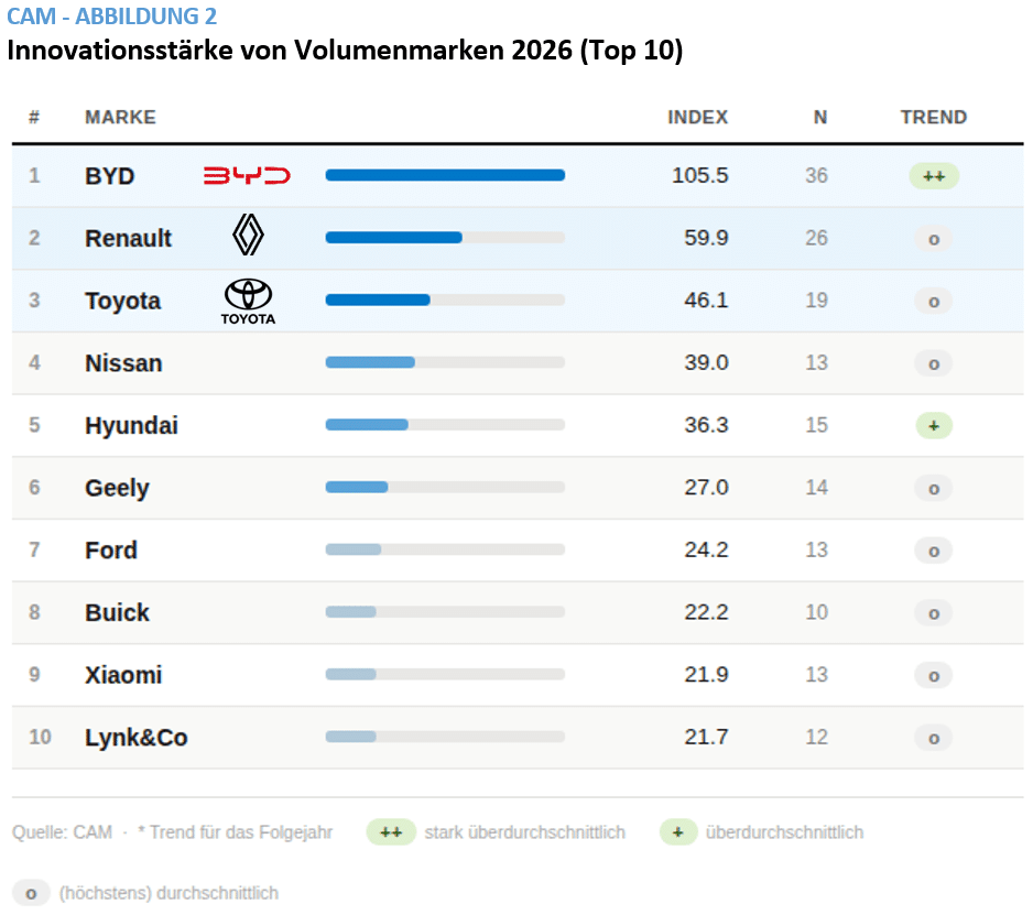 Cam automocióninnovaciones markenranking