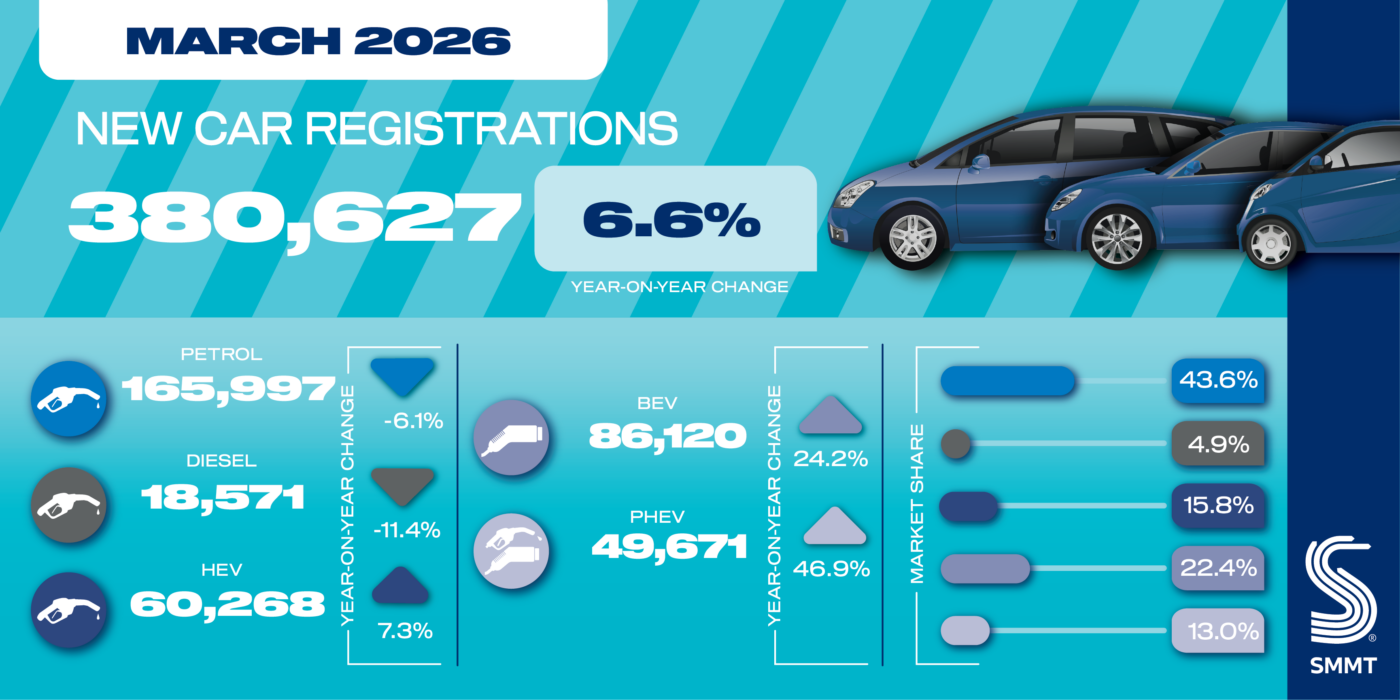 Matriculaciones de automóviles smmt marzo