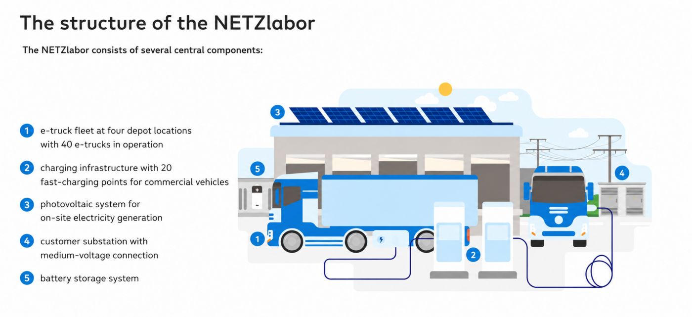 Netzebw truck setup es