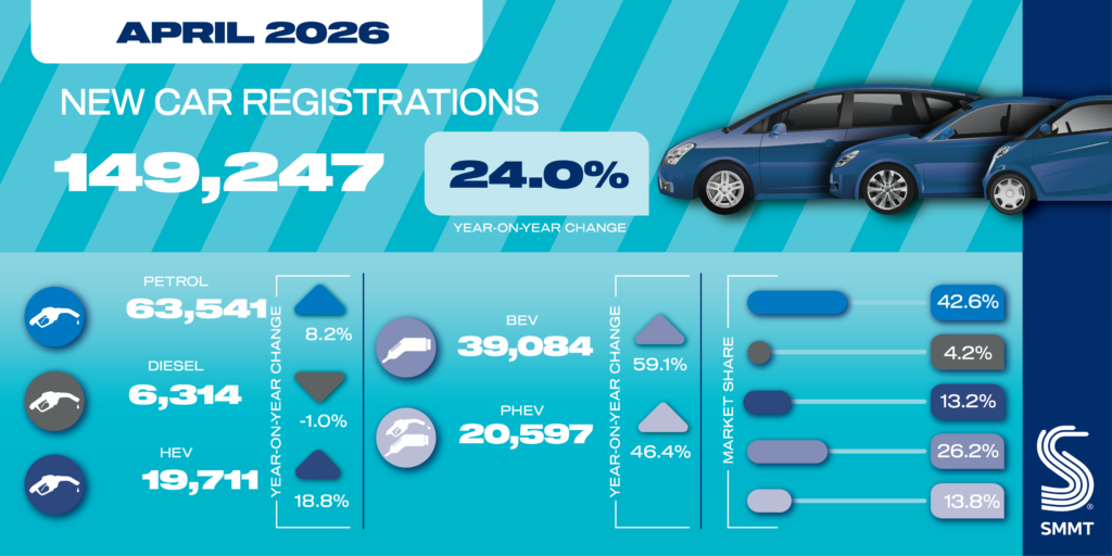 Matriculaciones de coches en abril en el Reino Unido