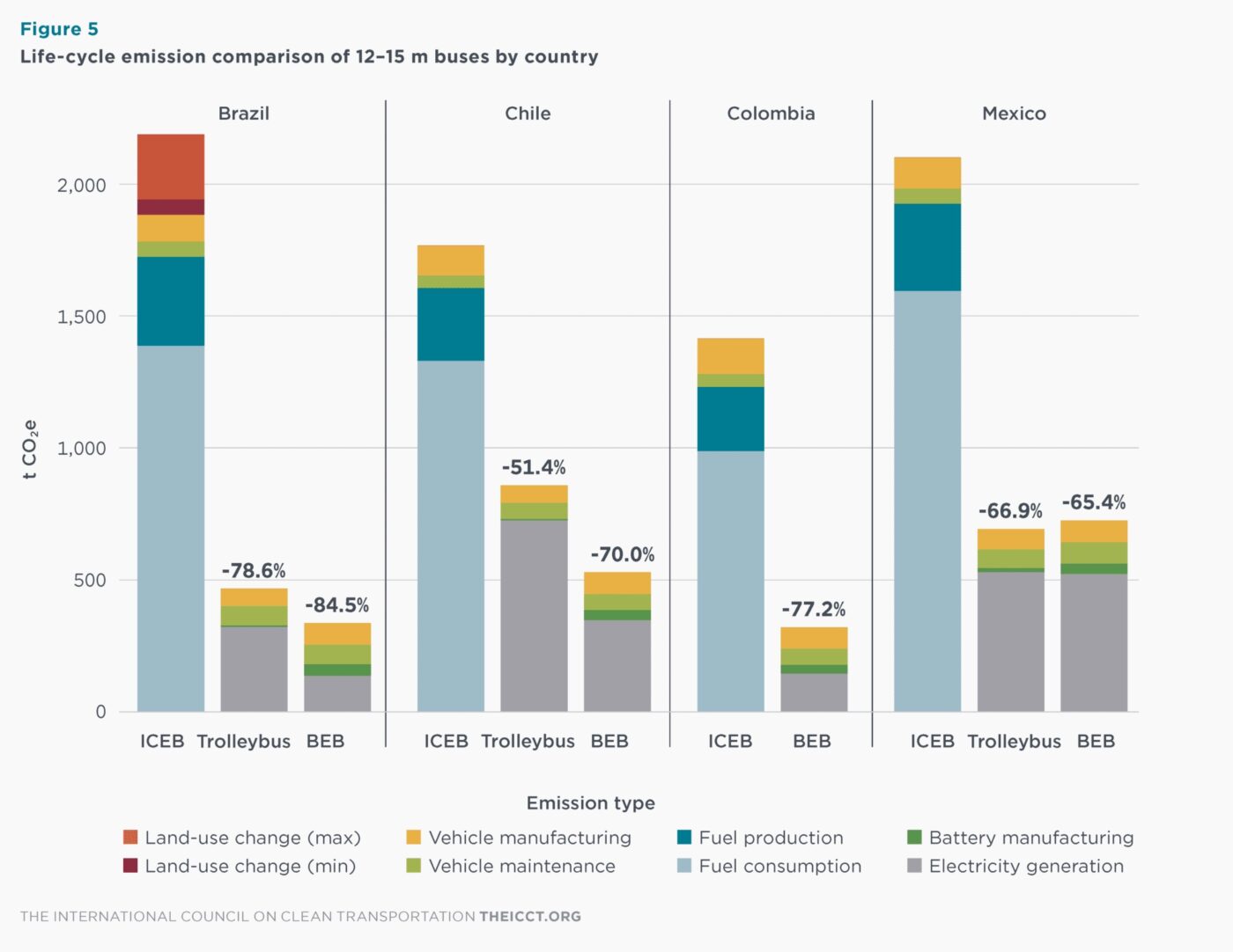 Icct market spotlight américa latina