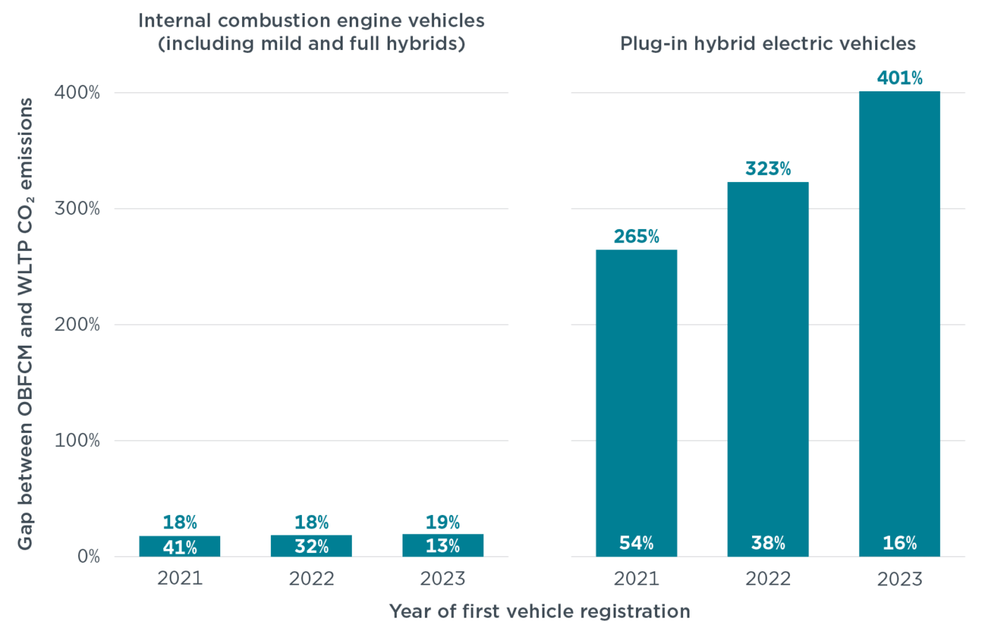 Informe Icct plug in hybride