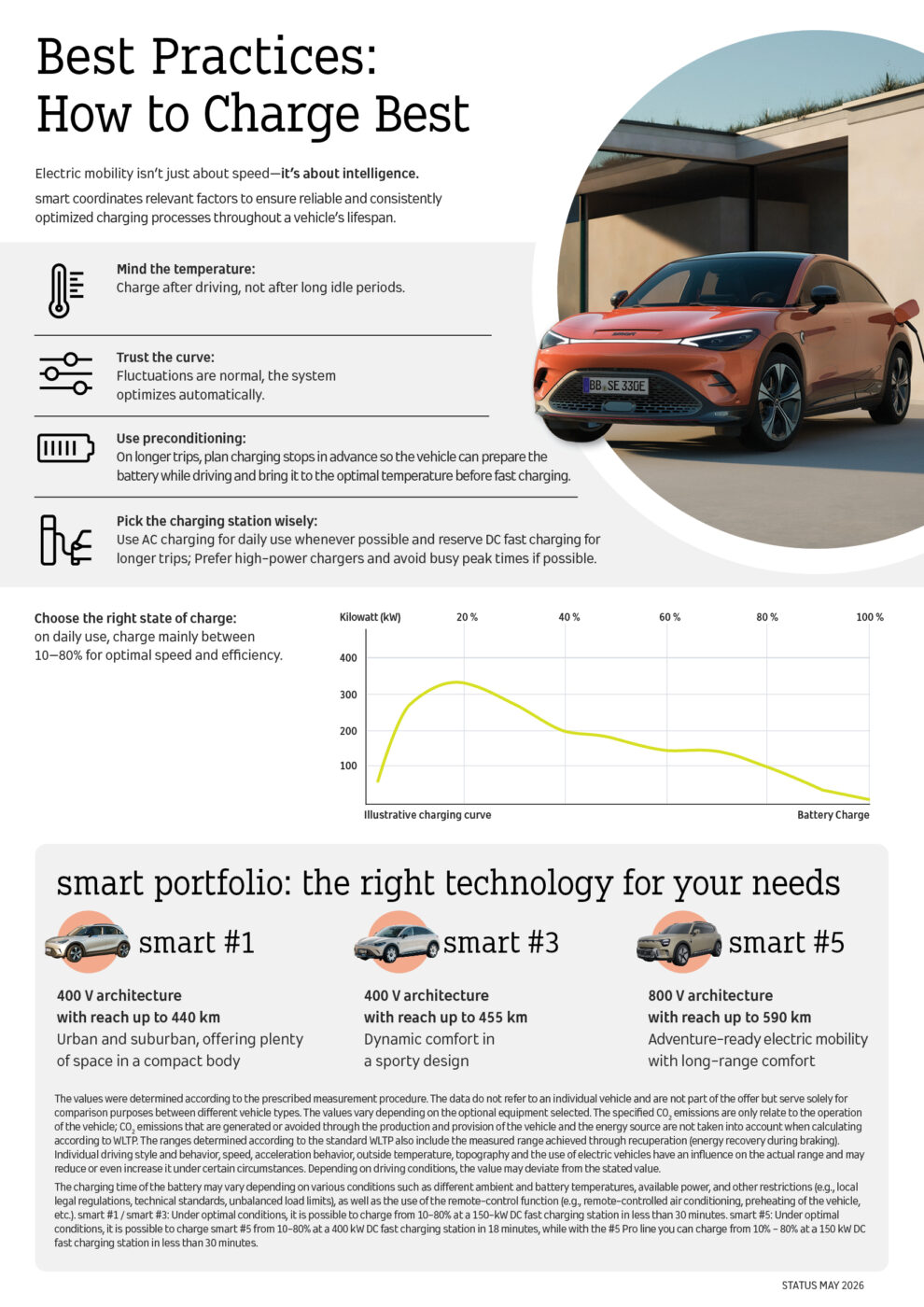 Smart europe infographic how to charge best adv