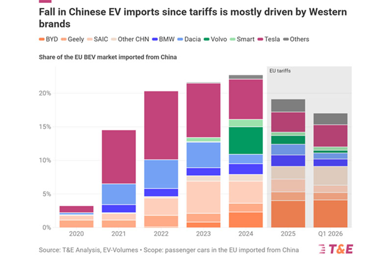 transporte, medio ambiente, coches eléctricos, aranceles de importación 2026 Transporte, medio ambiente, coches eléctricos, aranceles de importación
